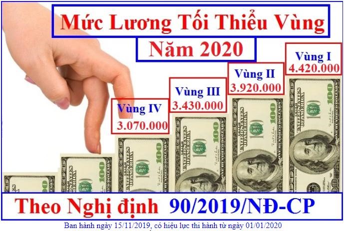 Mức lương tối thiểu vùng năm 2020 (Tăng từ 150.000 - 240.000 đồng/tháng so với năm 2019)